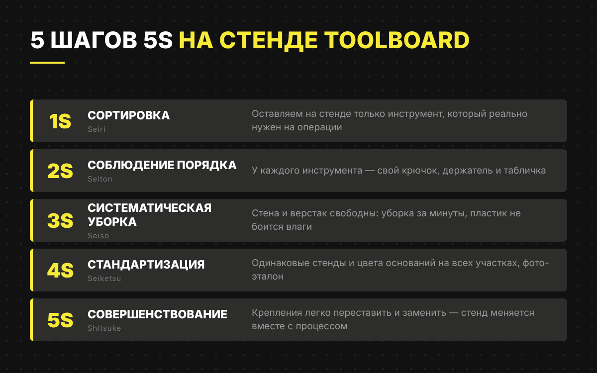 Пять шагов 5S: сортировка, порядок, уборка, стандартизация, совершенствование на стенде ToolBoard