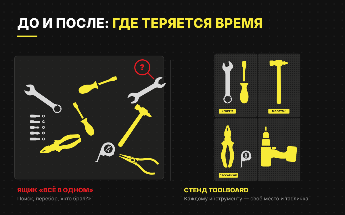 До и после: ящик с инструментом и стенд ToolBoard с маркировкой
