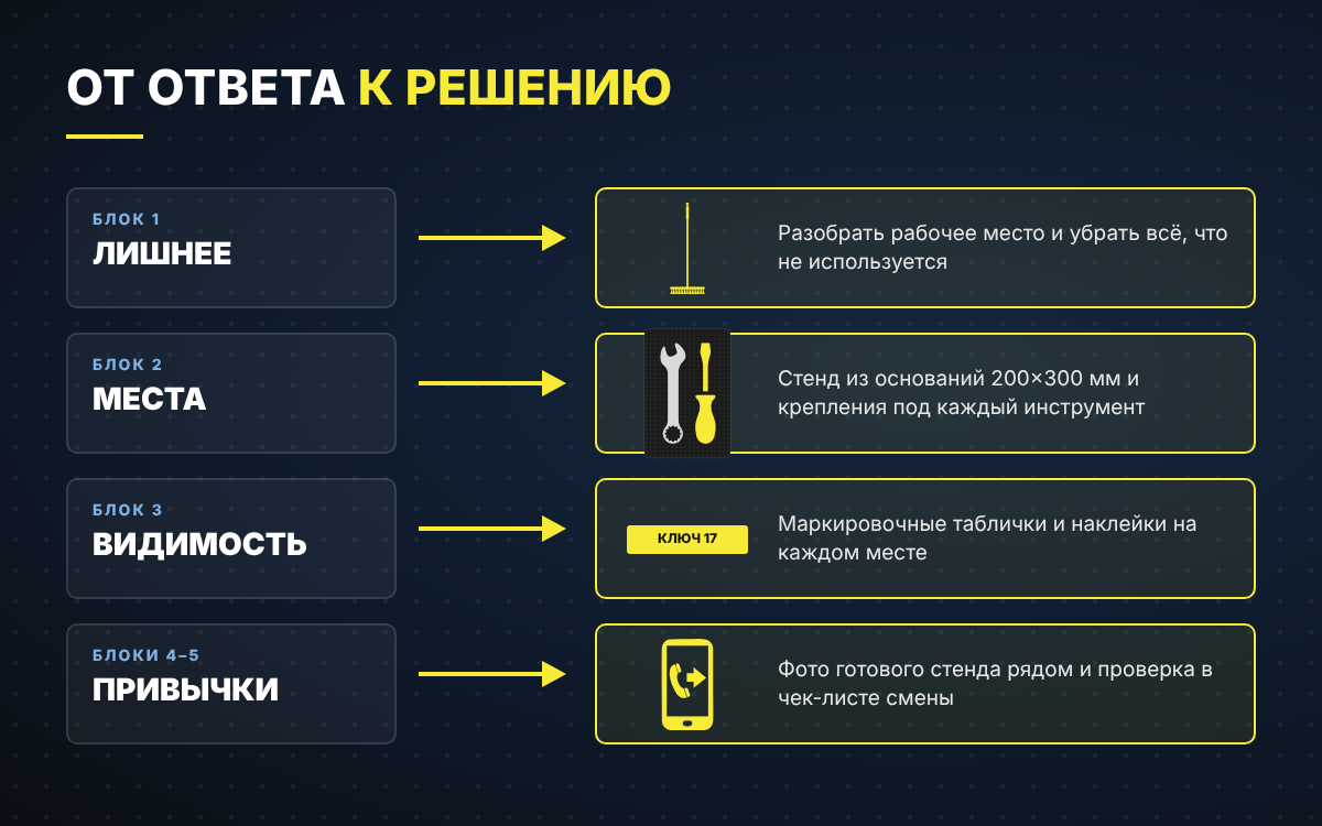 От ответа к решению: блок чек-листа и что делать
