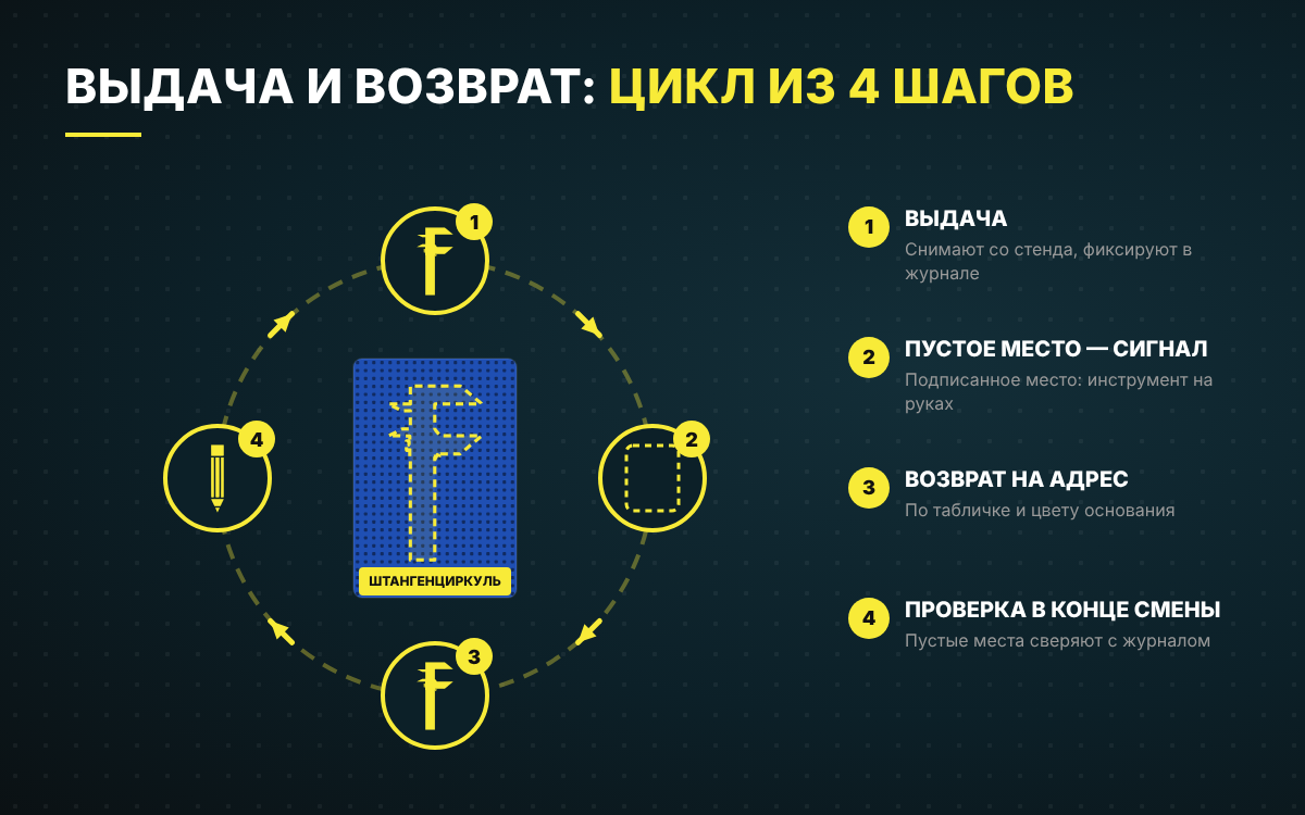 Схема выдачи и возврата инструмента в кладовой
