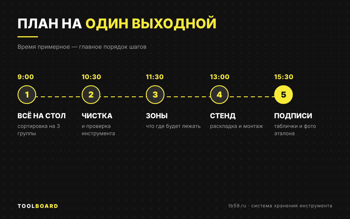 План наведения порядка в мастерской за один выходной: пять шагов по времени