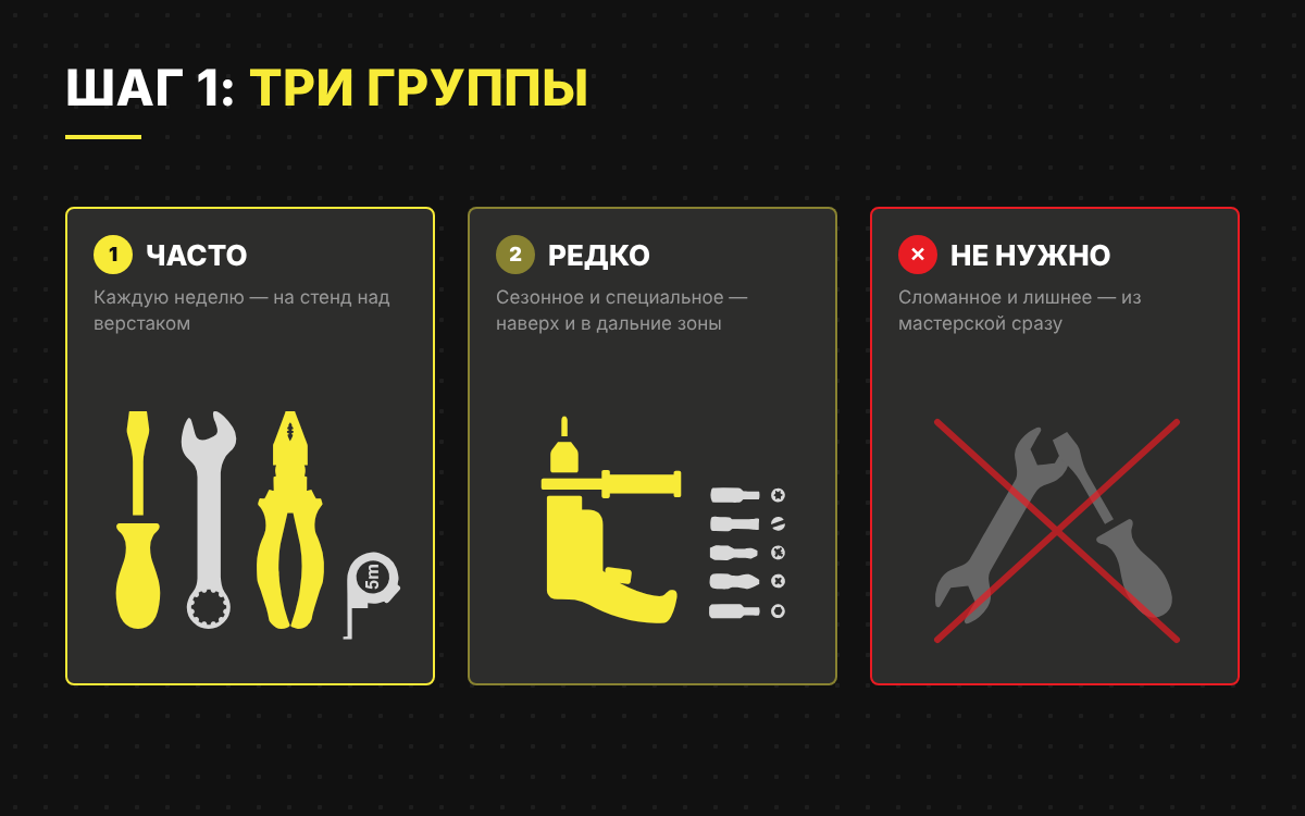 Сортировка инструмента на три группы: нужно часто, нужно редко, не нужно