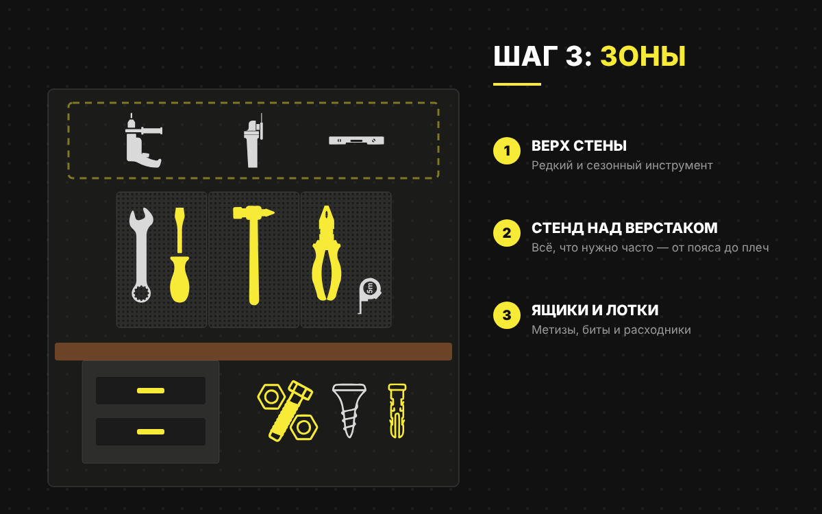Зоны мастерской: стенд ToolBoard над верстаком для частого инструмента, верх стены для редкого, ящики для метизов