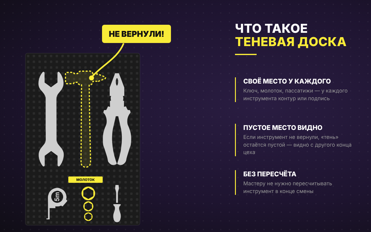 Принцип теневой доски: пустой контур показывает невозвращённый инструмент